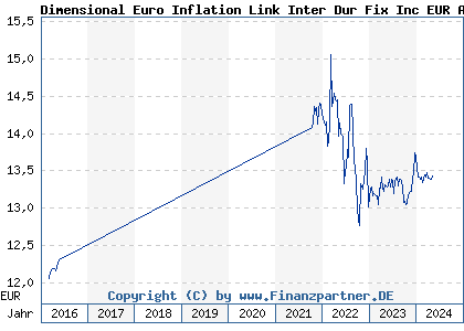 Chart: Dimensional Euro Inflation Link Inter Dur Fix Inc EUR A) | IE00B3N38C44